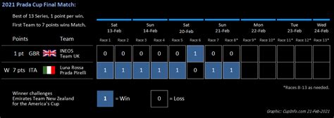 tabellone prada cup 2021|PRADA Cup Final Race 8 .